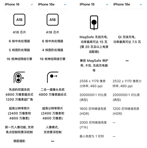 澳门人·威尼斯(中国)官方网站iPhone 16E很好 但跟咱们没啥关系(图2)