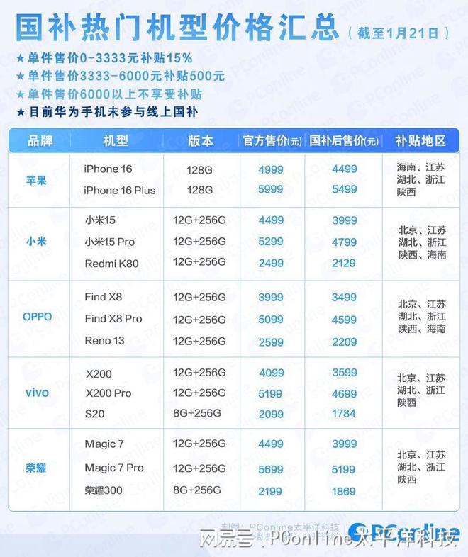 澳门人·威尼斯(中国)官方网站iPhone 16只要4499国补这么用才是最划算(图3)
